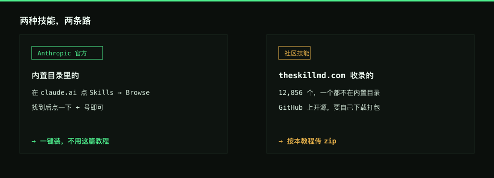对比图：Anthropic 官方技能在 claude.ai 内置目录里可一键安装；theskillmd.com 收录的社区技能不在其中，需手动上传 zip