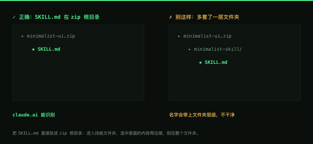 zip 结构对比：正确的 zip 里 SKILL.md 在根目录；错误的 zip 里 SKILL.md 被套在一层子文件夹下面
